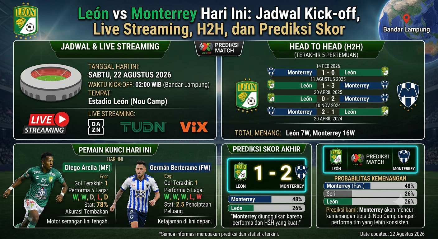 León vs Monterrey Hari Ini: Jadwal Kick-off, Live Streaming, H2H, dan Prediksi Skor