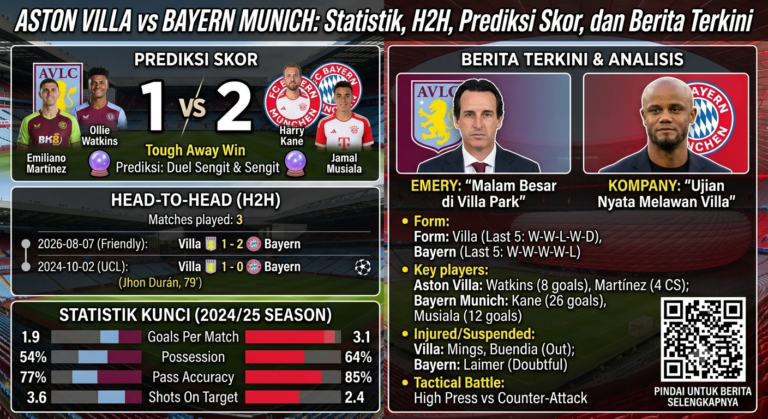 Aston Villa vs Bayern Munich: Statistik, H2H, Prediksi Skor, dan Berita Terkini