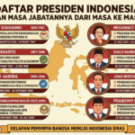 aftar Presiden Indonesia dan Masa Jabatannya dari Masa ke Masa