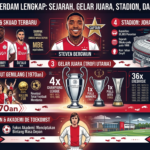 Profil Ajax Amsterdam Lengkap: Sejarah, Gelar Juara, Stadion, dan Pemain Bintang