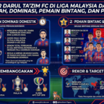 Johor Darul Ta'zim FC di Liga Malaysia dan Asia: Sejarah, Dominasi, Pemain Bintang, dan Prestasi