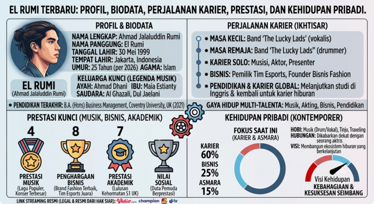 El Rumi Terbaru: Profil, Biodata, Perjalanan Karier, Prestasi, dan Kehidupan Pribadi