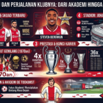 Ajax Amsterdam dan Perjalanan Klubnya: Dari Akademi hingga Panggung Eropa