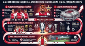 Ajax Amsterdam dan Perjalanan Klubnya: Dari Akademi hingga Panggung Eropa