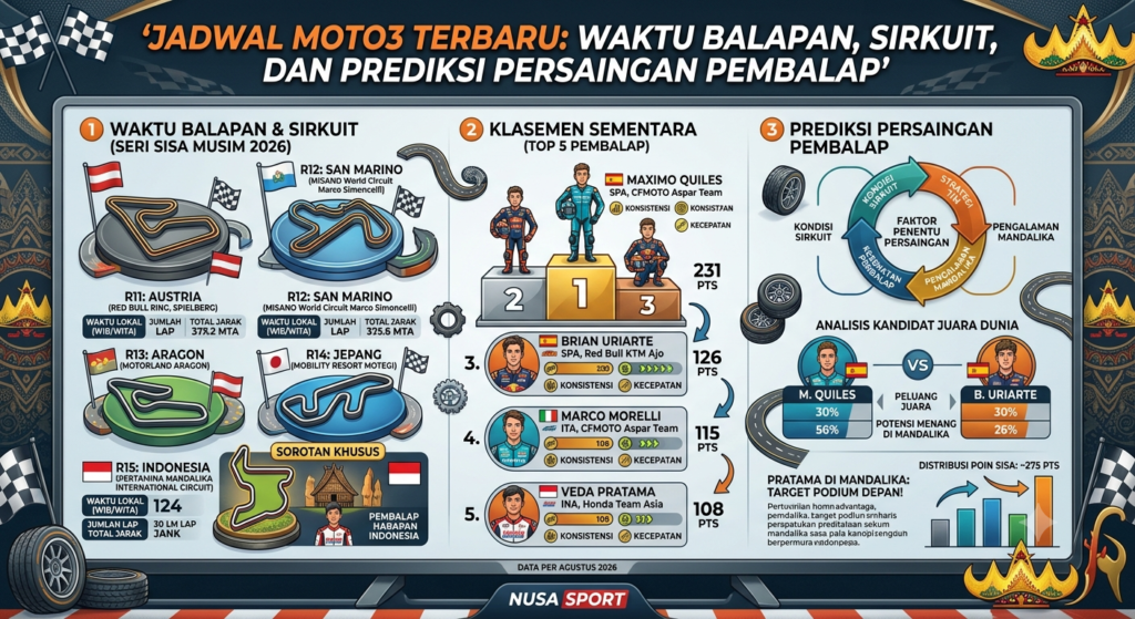 Jadwal Moto3 Terbaru: Waktu Balapan, Sirkuit, dan Prediksi Persaingan Pembalap