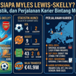 Siapa Myles Lewis-Skelly? Profil, Statistik, dan Perjalanan Karier Bintang Muda Arsenal