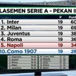 Klasemen Liga Italia Pekan Ini: Posisi Como Merangkak Naik, Napoli Keluar dari Big Four