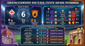 Fiorentina vs Benevento: Head to Head, Statistik, dan Hasil Pertandingan