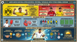 Jadon Sancho dan Masa Depan Kariernya: Performa, Tantangan, serta Potensi Kembali Bersinar