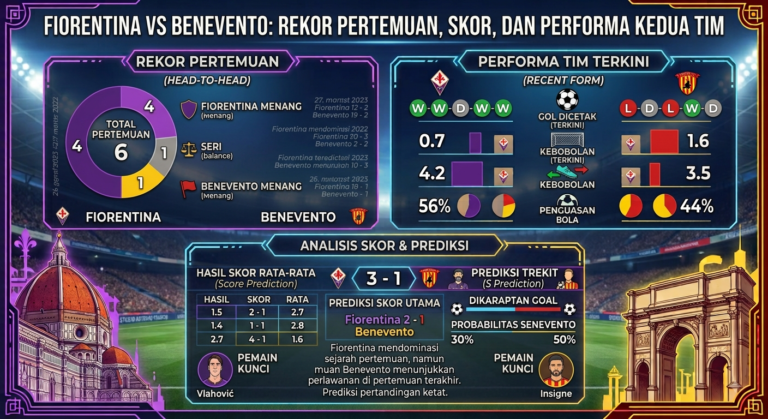 Fiorentina vs Benevento: Rekor Pertemuan, Skor, dan Performa Kedua Tim