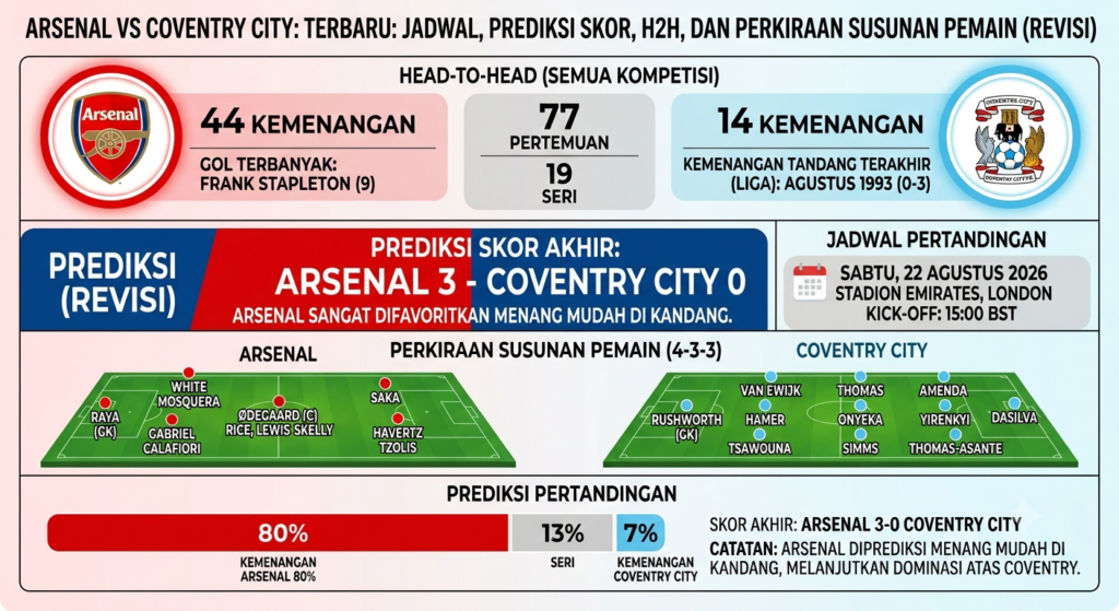 Arsenal vs Coventry City Terbaru: Jadwal, Prediksi Skor, H2H, dan Perkiraan Susunan Pemain