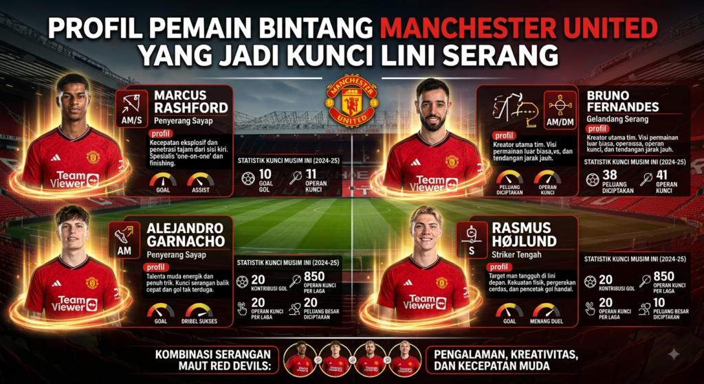 Profil Profil Pemain Bintang Manchester United yang Jadi Kunci Lini Serang