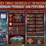 Klasemen Timnas Indonesia vs Tim Nasional Lain: Perbandingan Peringkat dan Performa Terkini