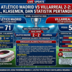 Atlético Madrid vs Villarreal 2-2: Hasil, Klasemen, dan Statistik Pertandingan