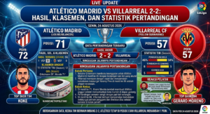 Atlético Madrid vs Villarreal 2-2: Hasil, Klasemen, dan Statistik Pertandingan