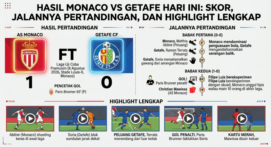 Hasil Monaco vs Getafe Hari Ini: Skor, Jalannya Pertandingan, dan Highlight Lengkap