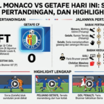 Hasil Monaco vs Getafe Hari Ini: Skor, Jalannya Pertandingan, dan Highlight Lengkap