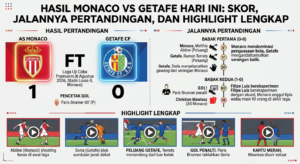 Hasil Monaco vs Getafe Hari Ini: Skor, Jalannya Pertandingan, dan Highlight Lengkap