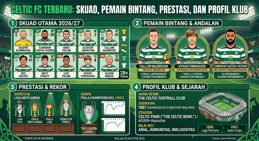 Celtic FC Terbaru: Skuad, Pemain Bintang, Prestasi, dan Profil Klub