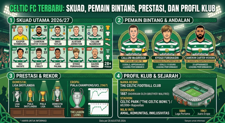 Celtic FC Terbaru: Skuad, Pemain Bintang, Prestasi, dan Profil Klub