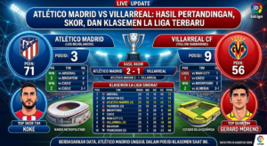 Atlético Madrid vs Villarreal: Hasil Pertandingan, Skor, dan Klasemen La Liga Terbaru