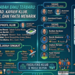 Profil Sabah Baku Terbaru: Skuad, Karier Klub, Prestasi, dan Fakta Menarik