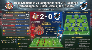 Hasil Cremonese vs Sampdoria: Skor 2-0, Jalannya Pertandingan, Susunan Pemain, dan Statistik