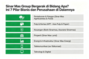 Sinar Mas Group Bergerak di Bidang Apa? Ini 7 Pilar Bisnis dan Perusahaan di Dalamnya
