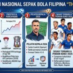 Profil Tim Nasional Sepak Bola Filipina: Sejarah, Prestasi, Skuad, Pelatih, dan Perkembangannya