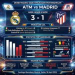 ATM vs Madrid 2026: Hasil Akhir, Skor, Pencetak Gol, dan Statistik Pertandingan