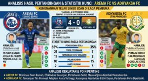 Arema FC vs Adhyaksa: Analisis Kekuatan Tim, Performa Terbaru, Statistik, dan Prediksi Pertandingan