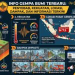 Gempa Bumi Terbaru: Penyebab, Kekuatan, Lokasi, Dampak, dan Informasi Terkini