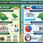 Arab Saudi vs Kuwait: Perbedaan Negara, Penduduk, dan Luas Wilayah
