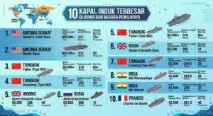 10 Kapal Induk Terbesar di Dunia dan Negara Pemiliknya