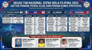 Skuad Tim Nasional Sepak Bola Filipina 2026: Daftar Pemain, Posisi, Klub, dan Pemain Kunci