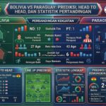 Bolivia vs Paraguay: Prediksi, Head to Head, dan Statistik Pertandingan