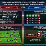 Turki vs Prancis 2026: H2H, Performa Terbaru, Susunan Pemain, dan Hasil Pertandingan