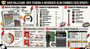 Rayo Vallecano Terbaru: Berita, Transfer Pemain, Klasemen, Statistik, dan Performa Klub