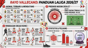 Jadwal dan Prediksi Rayo Vallecano Terbaru: Skuad, Statistik, serta Peluang di La Liga