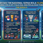 Prestasi Tim Nasional Sepak Bola Filipina: Sejarah, Piala AFF, Piala Asia, dan Perjalanan Terbaru