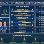 Arema FC vs Adhyaksa 2026: Hasil Pertandingan, Statistik, Klasemen, Pencetak Gol, dan Jalannya Laga