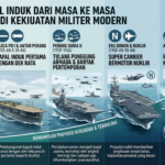 Sejarah Kapal Induk dari Masa ke Masa hingga Menjadi Kekuatan Militer Modern