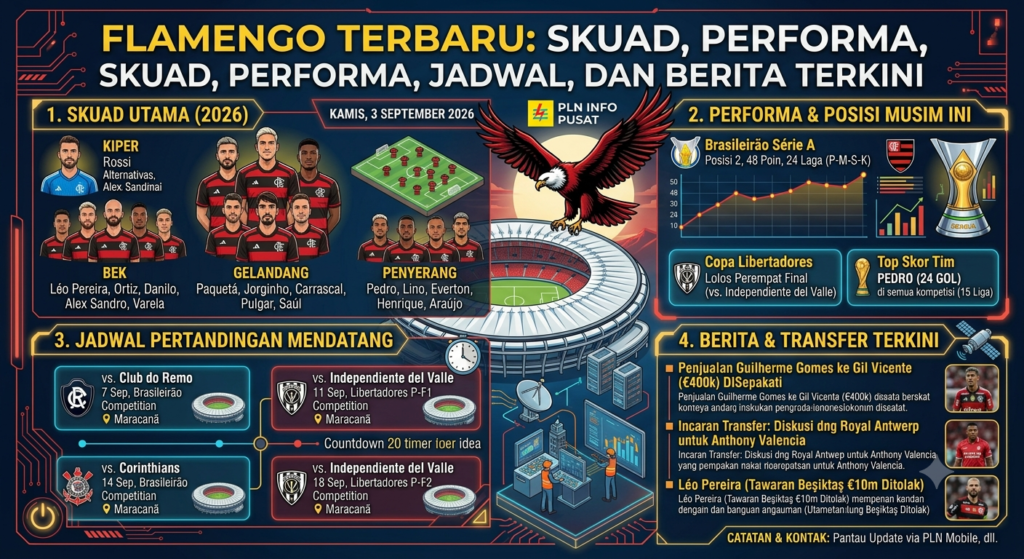 Flamengo Terbaru: Skuad, Performa, Jadwal, dan Berita Terkini
