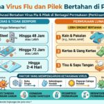 Berapa Lama Virus Flu dan Pilek Bertahan di Permukaan?