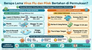Berapa Lama Virus Flu dan Pilek Bertahan di Permukaan?