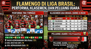 Flamengo di Liga Brasil: Performa, Klasemen, dan Peluang Juara