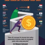 Dollar Menggerakkan Pasar, Utang Nasional Menanjak, dan Skema Investasi Mewah Menjadi Kasus Pahit