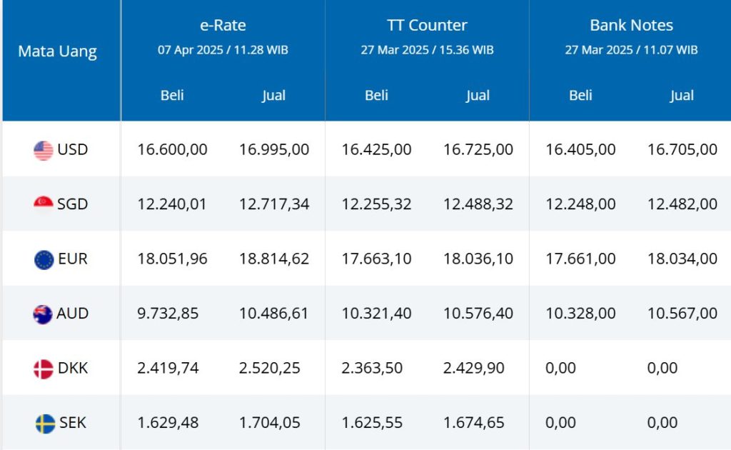 Harga Dolar Hari Ini Turun, Rupiah Menguat Hingga Rp17.679, Cadangan Devisa Naik Tipis, Harga Emas Melonjak Menantikan Data Tenaga Kerja AS