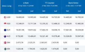 Harga Dolar Hari Ini Turun, Rupiah Menguat Hingga Rp17.679, Cadangan Devisa Naik Tipis, Harga Emas Melonjak Menantikan Data Tenaga Kerja AS