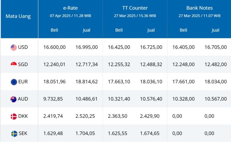 Harga Dolar Hari Ini Turun, Rupiah Menguat Hingga Rp17.679, Cadangan Devisa Naik Tipis, Harga Emas Melonjak Menantikan Data Tenaga Kerja AS